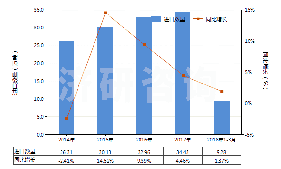 2014-2018年3月中國(guó)工業(yè)用脂肪醇(HS38237000)進(jìn)口量及增速統(tǒng)計(jì)